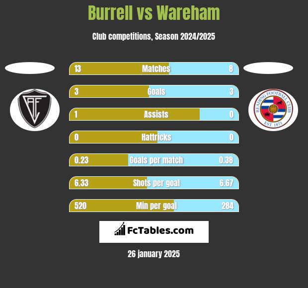 Burrell vs Wareham h2h player stats