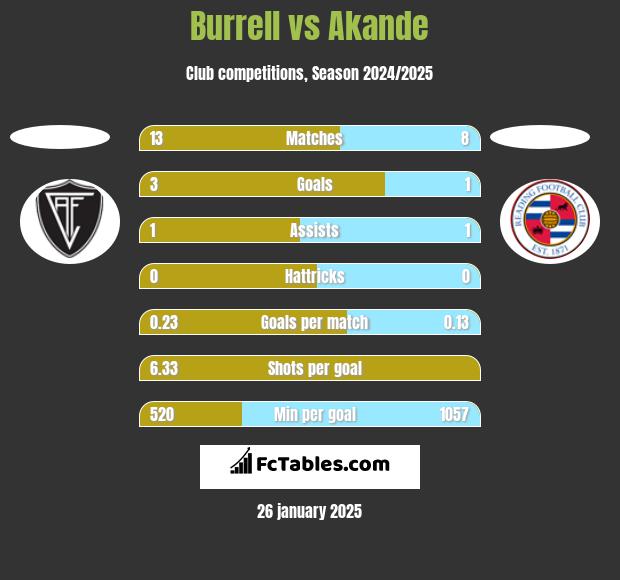 Burrell vs Akande h2h player stats