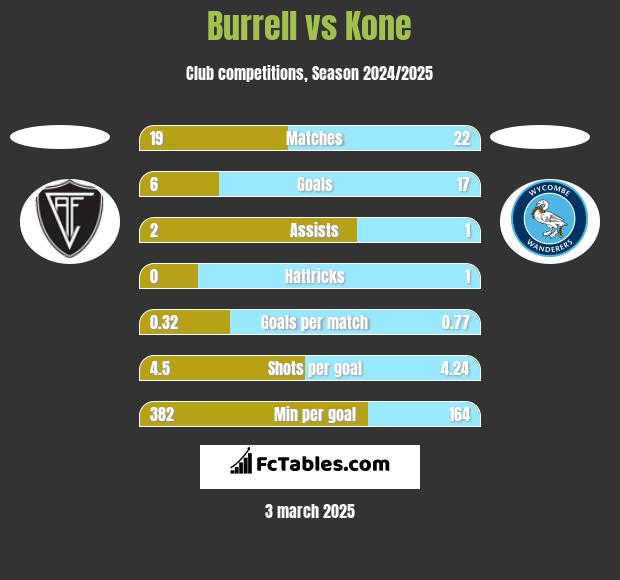 Burrell vs Kone h2h player stats