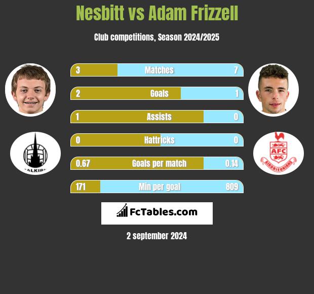 Nesbitt vs Adam Frizzell h2h player stats