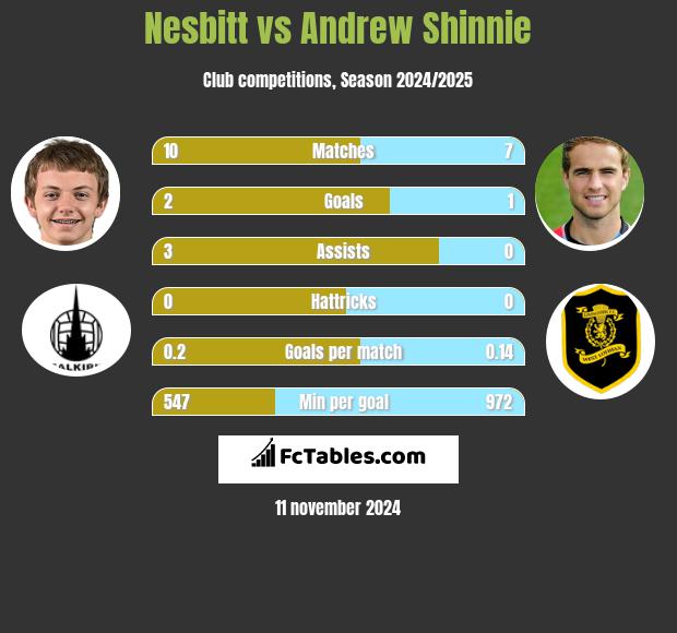 Nesbitt vs Andrew Shinnie h2h player stats