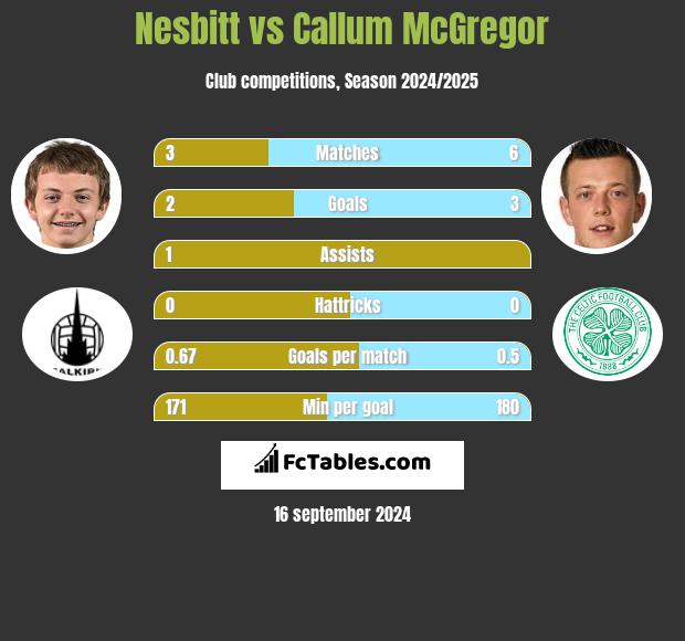 Nesbitt vs Callum McGregor h2h player stats