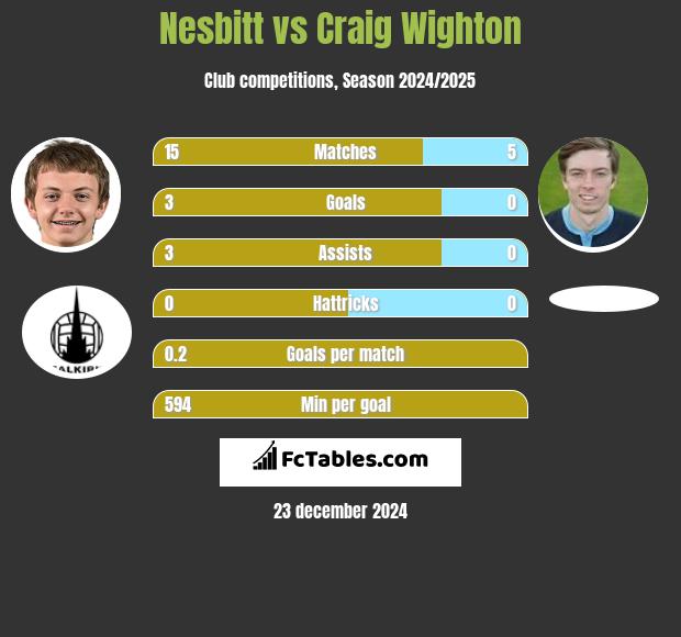 Nesbitt vs Craig Wighton h2h player stats