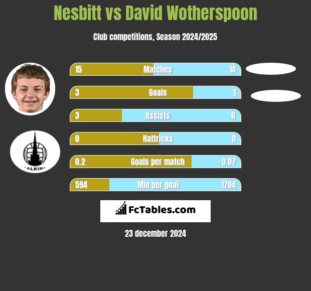 Nesbitt vs David Wotherspoon h2h player stats