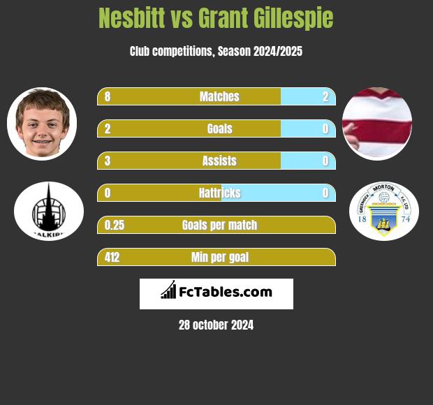 Nesbitt vs Grant Gillespie h2h player stats