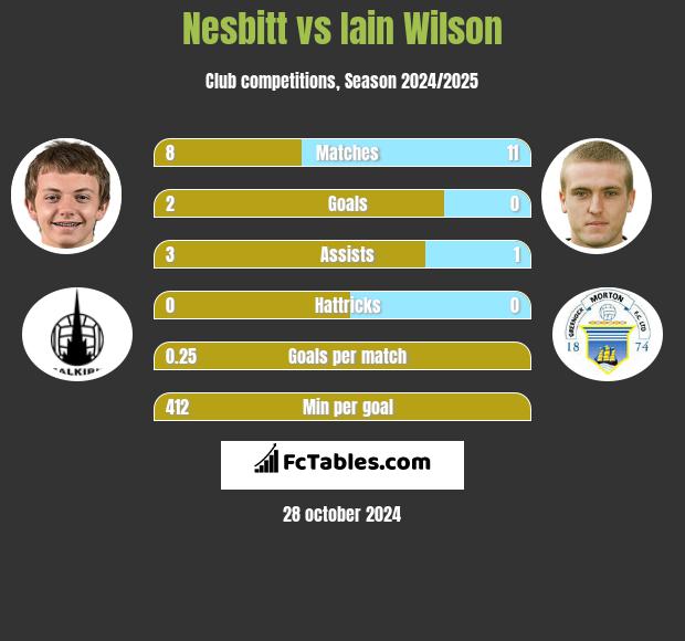 Nesbitt vs Iain Wilson h2h player stats