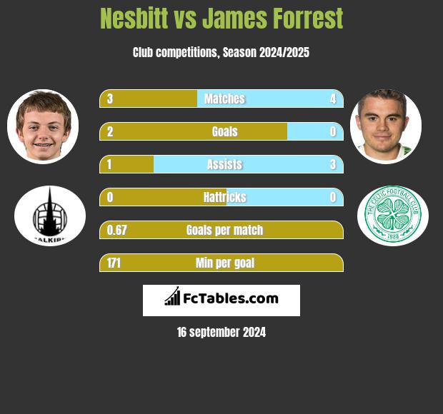 Nesbitt vs James Forrest h2h player stats