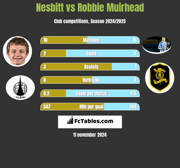 Nesbitt vs Robbie Muirhead h2h player stats