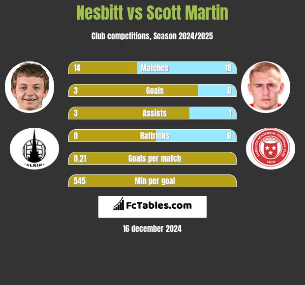 Nesbitt vs Scott Martin h2h player stats