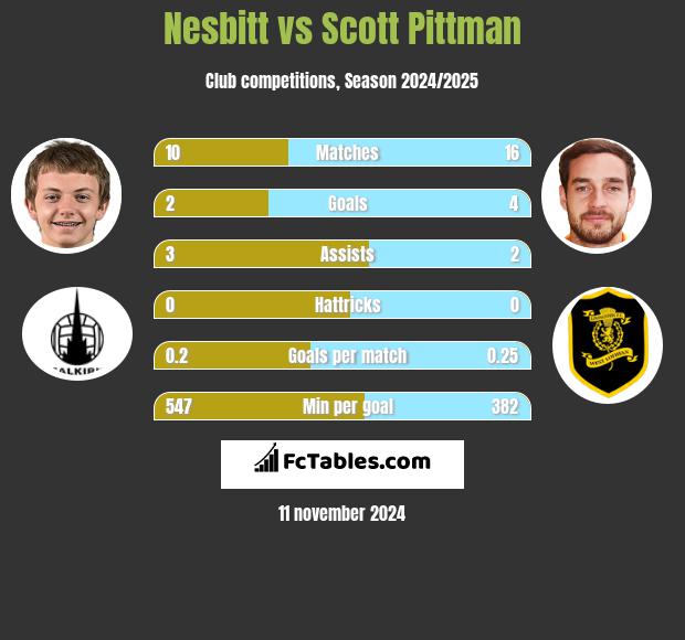 Nesbitt vs Scott Pittman h2h player stats