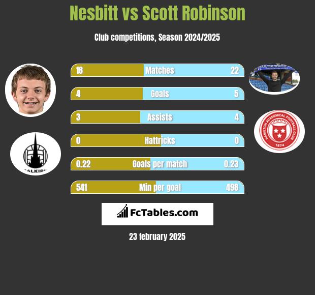 Nesbitt vs Scott Robinson h2h player stats