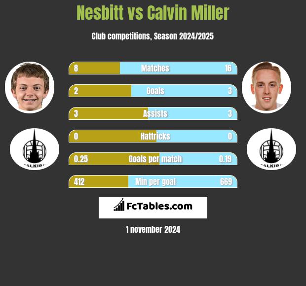 Nesbitt vs Calvin Miller h2h player stats