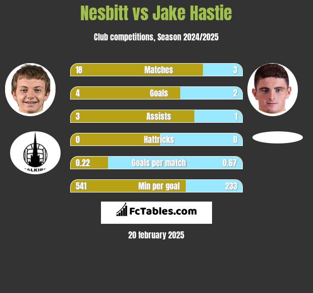 Nesbitt vs Jake Hastie h2h player stats