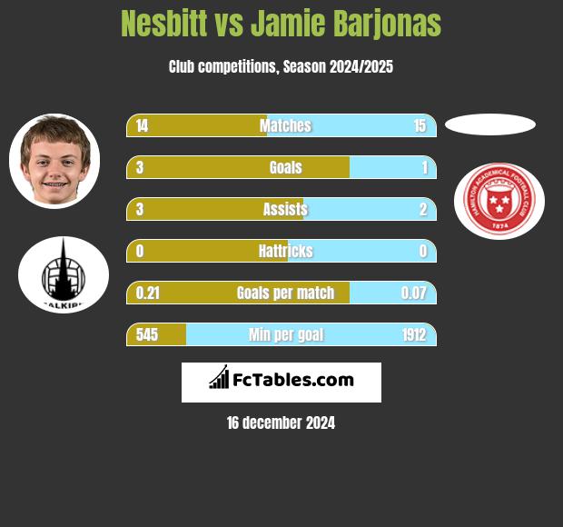 Nesbitt vs Jamie Barjonas h2h player stats