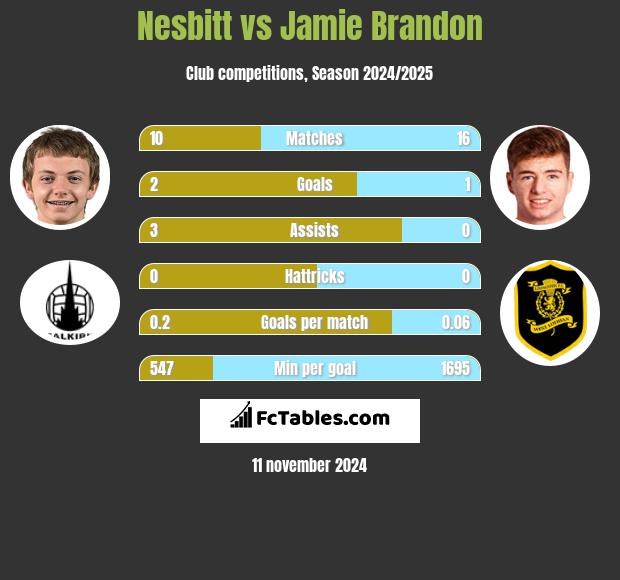 Nesbitt vs Jamie Brandon h2h player stats