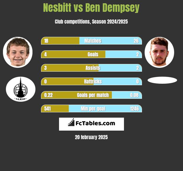 Nesbitt vs Ben Dempsey h2h player stats