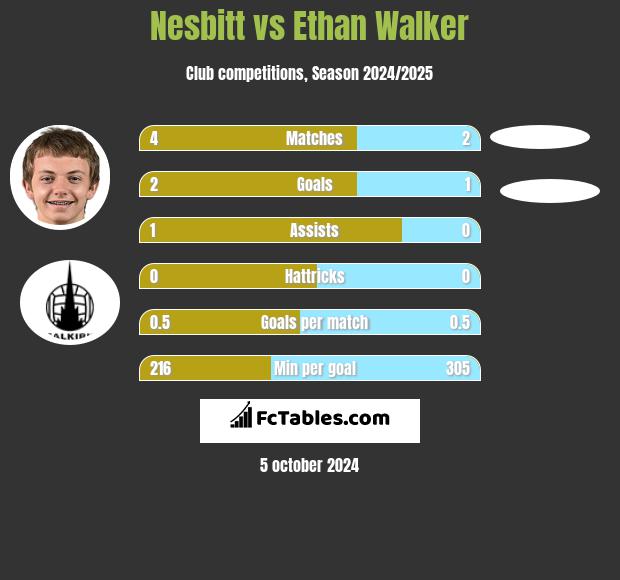 Nesbitt vs Ethan Walker h2h player stats