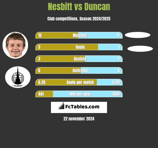 Nesbitt vs Duncan h2h player stats