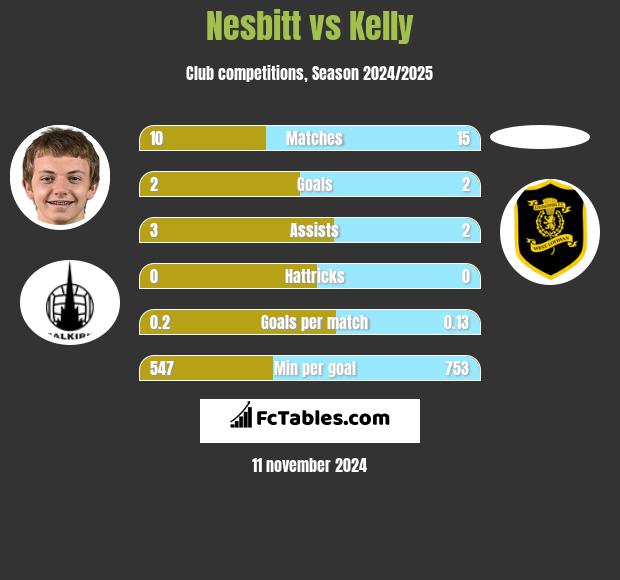 Nesbitt vs Kelly h2h player stats