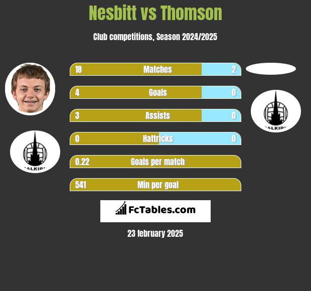 Nesbitt vs Thomson h2h player stats