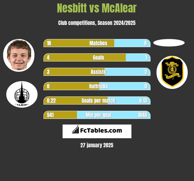 Nesbitt vs McAlear h2h player stats