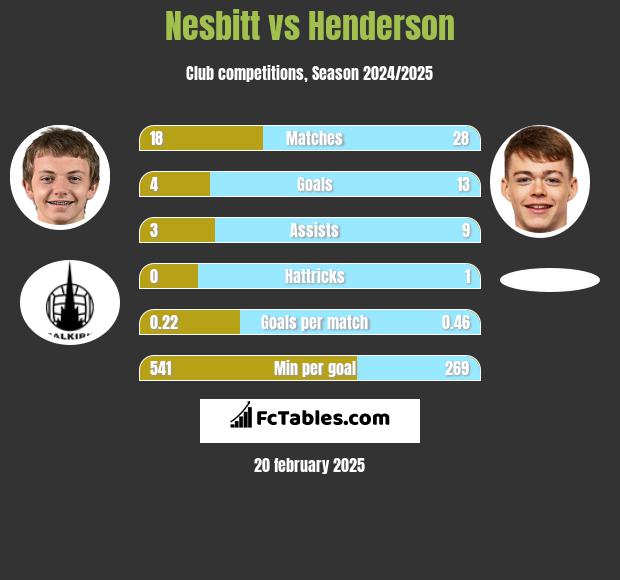 Nesbitt vs Henderson h2h player stats