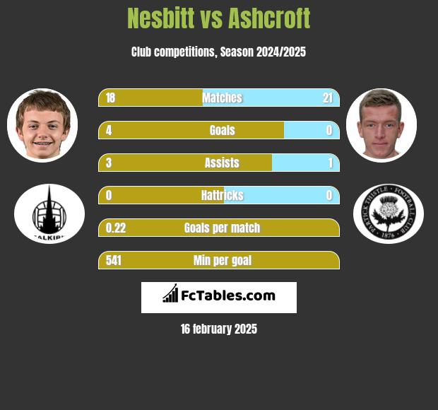 Nesbitt vs Ashcroft h2h player stats