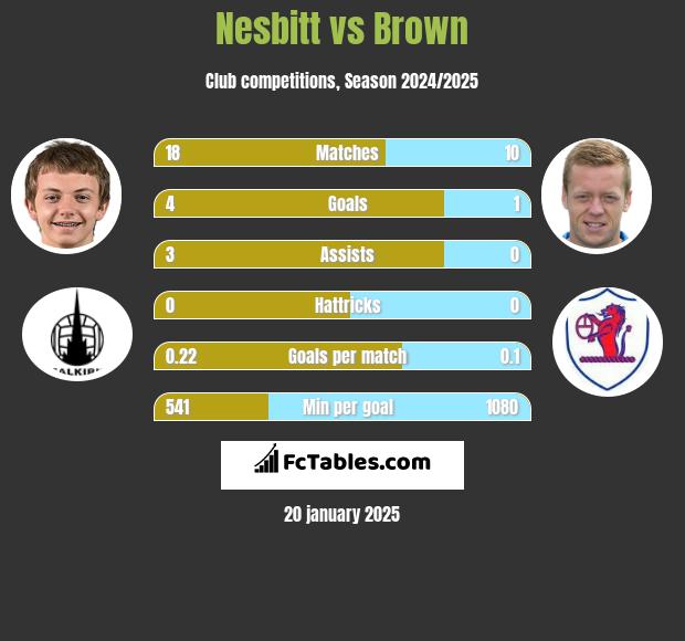 Nesbitt vs Brown h2h player stats