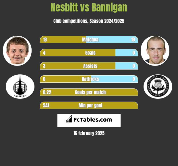 Nesbitt vs Bannigan h2h player stats