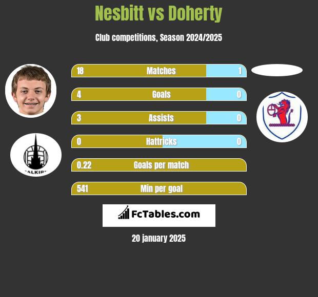 Nesbitt vs Doherty h2h player stats