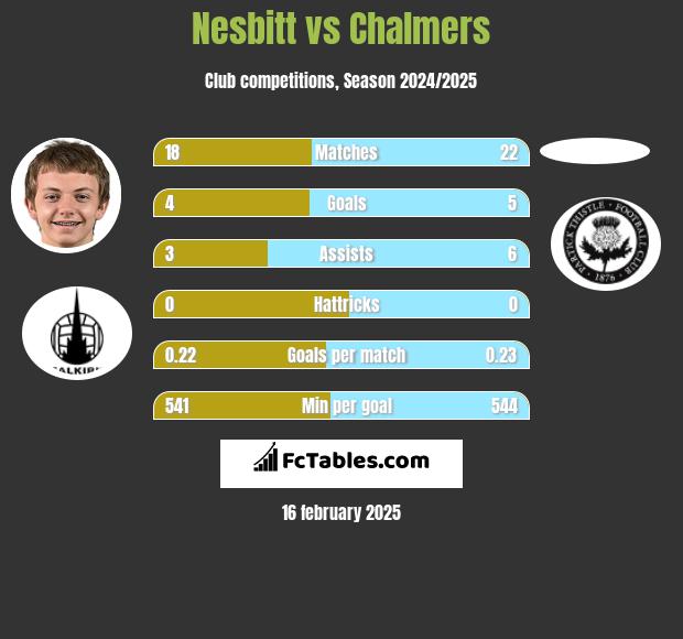 Nesbitt vs Chalmers h2h player stats