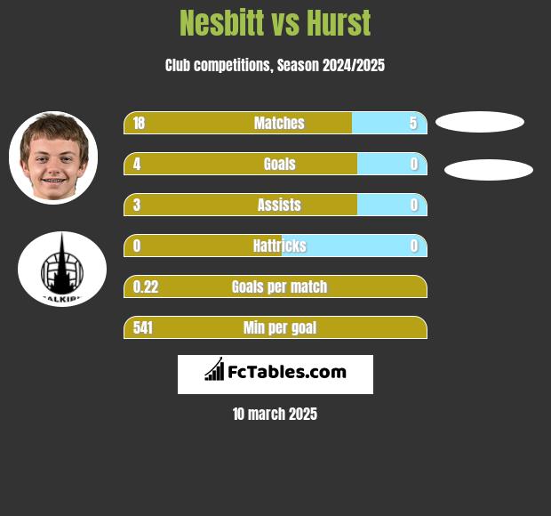 Nesbitt vs Hurst h2h player stats