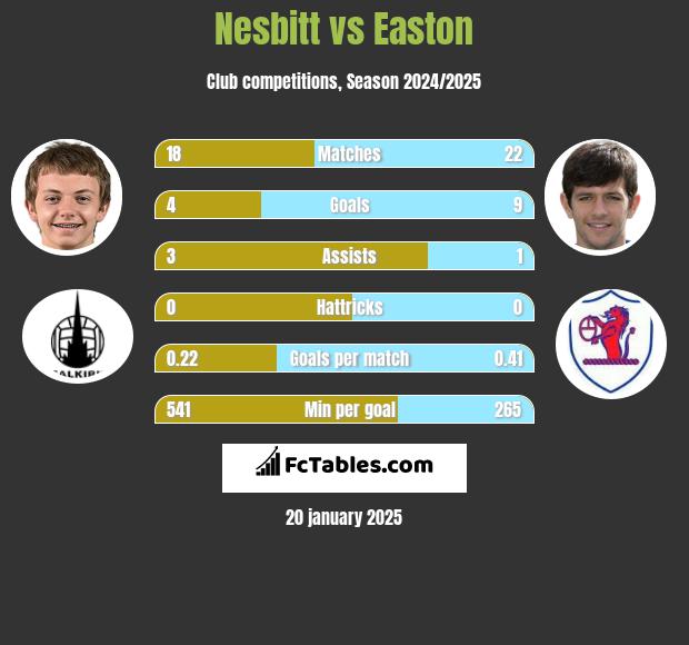 Nesbitt vs Easton h2h player stats