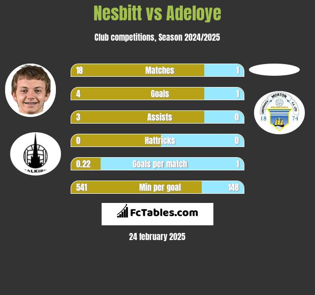 Nesbitt vs Adeloye h2h player stats