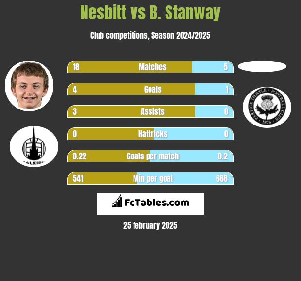 Nesbitt vs B. Stanway h2h player stats