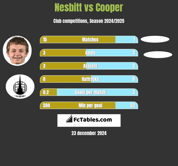 Nesbitt vs Cooper h2h player stats