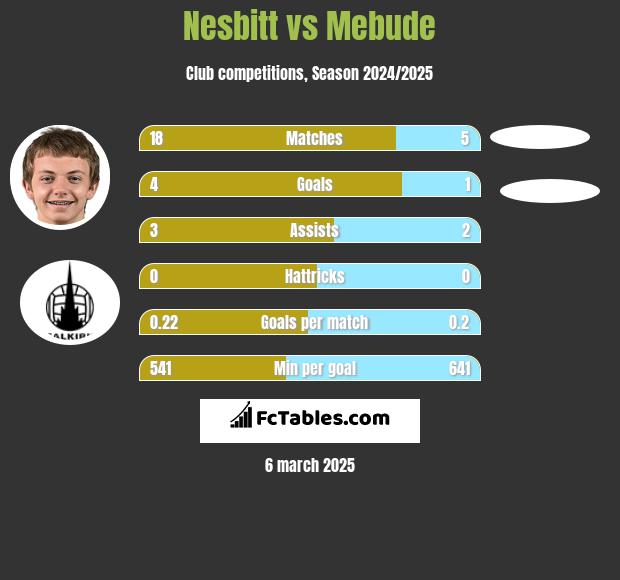 Nesbitt vs Mebude h2h player stats