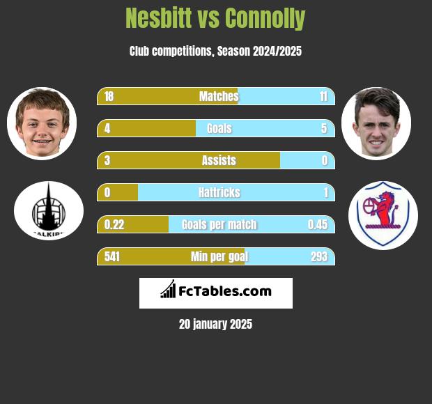 Nesbitt vs Connolly h2h player stats