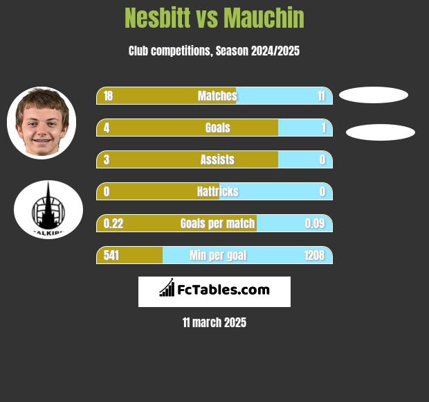 Nesbitt vs Mauchin h2h player stats