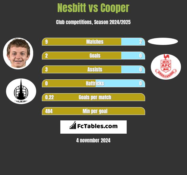 Nesbitt vs Cooper h2h player stats