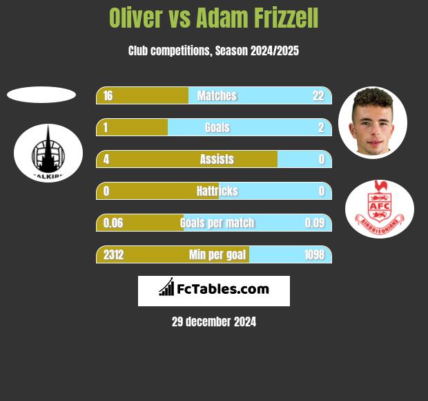 Oliver vs Adam Frizzell h2h player stats