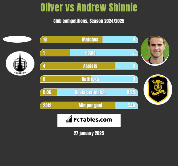 Oliver vs Andrew Shinnie h2h player stats