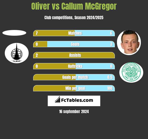 Oliver vs Callum McGregor h2h player stats