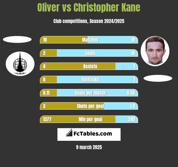 Oliver vs Christopher Kane h2h player stats