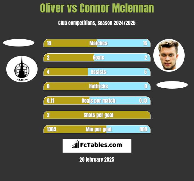 Oliver vs Connor Mclennan h2h player stats