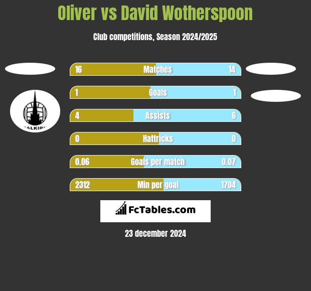 Oliver vs David Wotherspoon h2h player stats