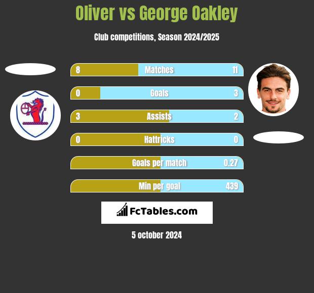 Oliver vs George Oakley h2h player stats