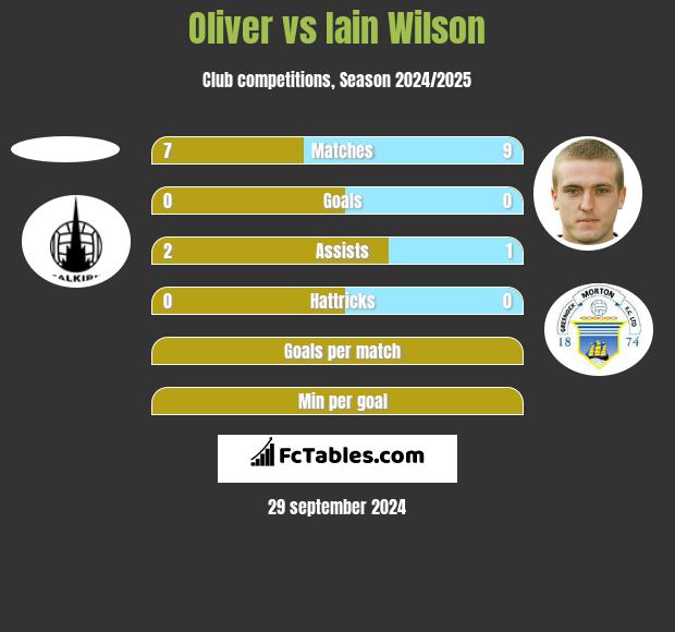 Oliver vs Iain Wilson h2h player stats