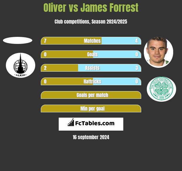 Oliver vs James Forrest h2h player stats