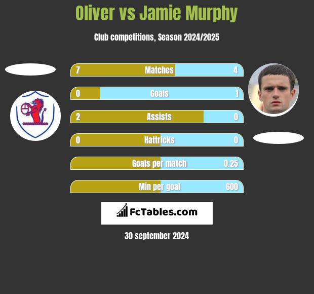 Oliver vs Jamie Murphy h2h player stats